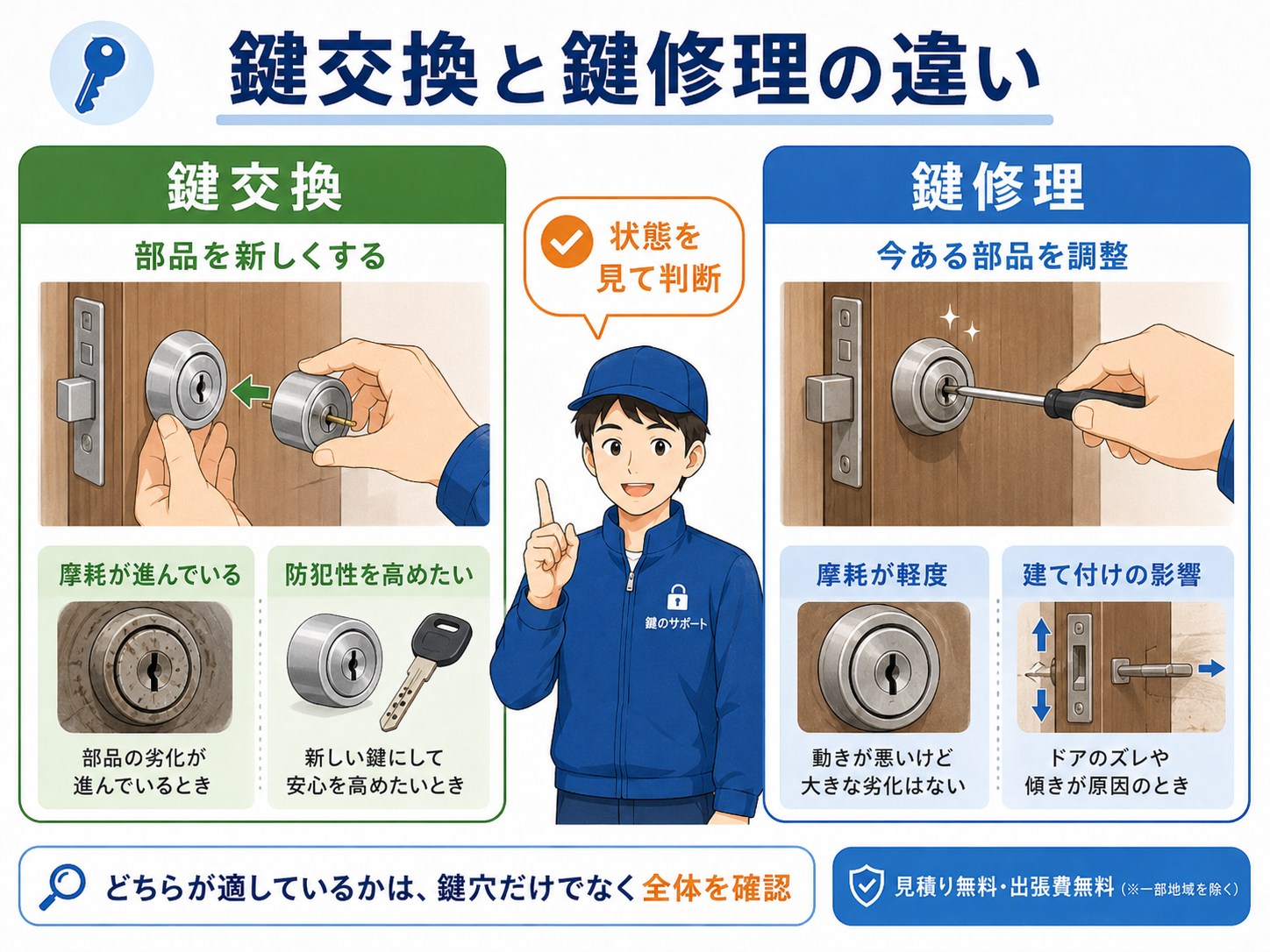 鍵トラブルの現地確認や作業前説明を表す本文用イメージ